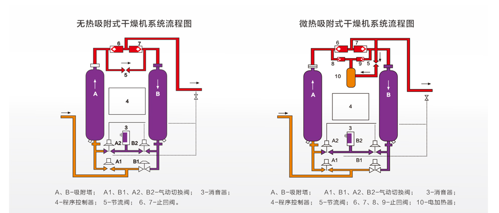 微热吸附式干燥机(图2)