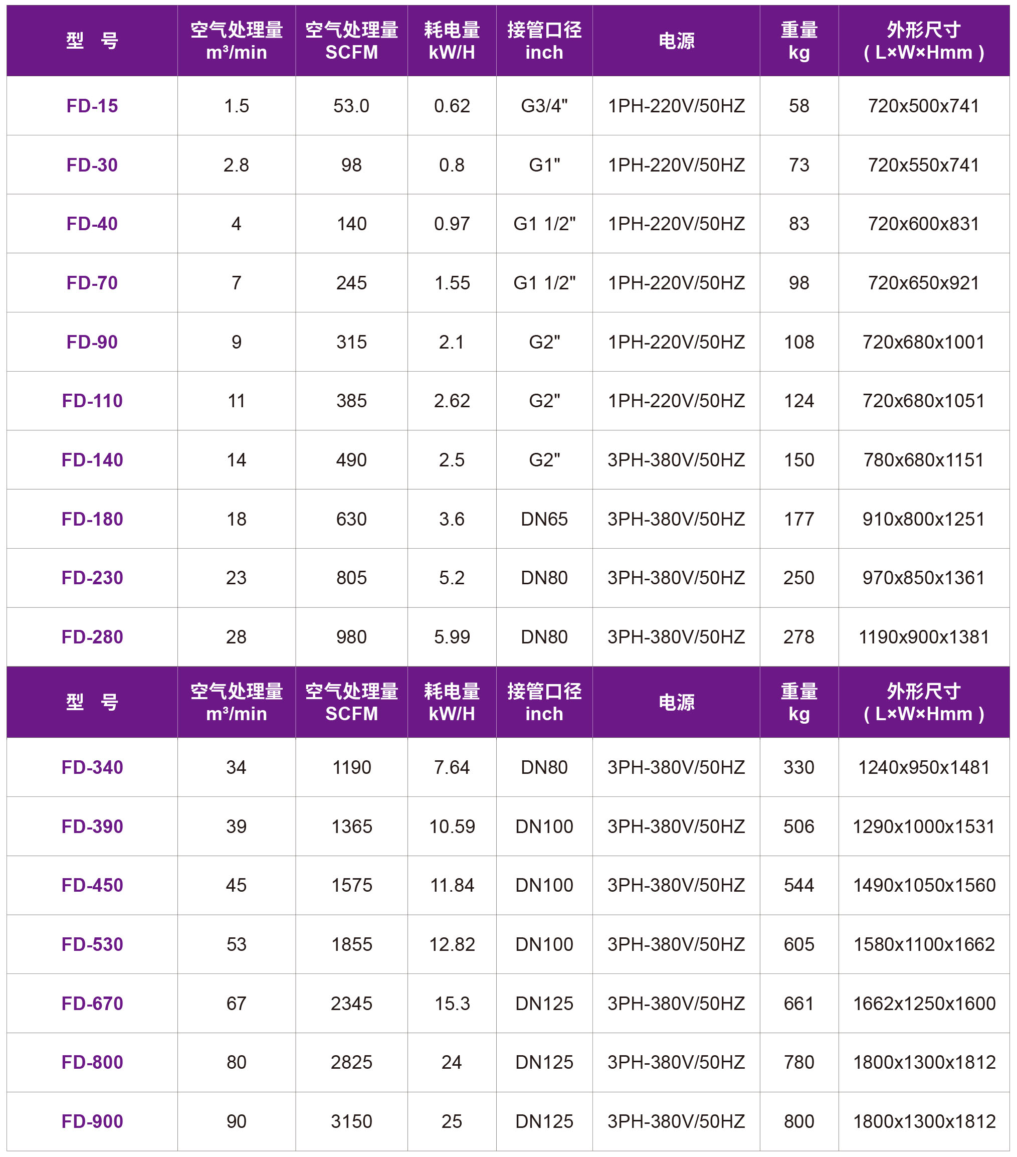 捷豹FD冷冻式干燥机(图2)